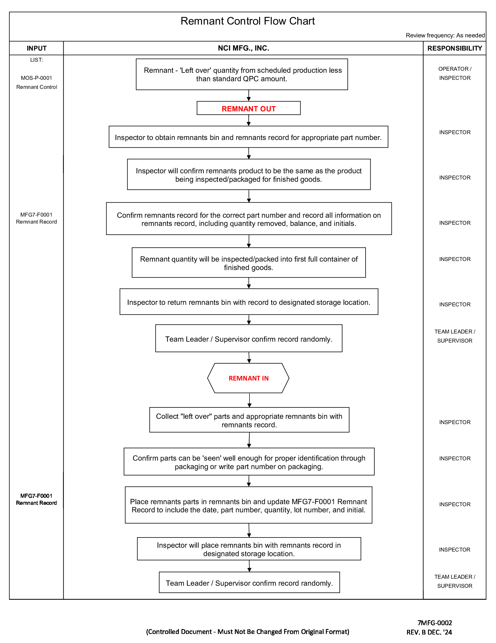 /docs/files/7MFG-0002_Remnant Control Flow Chart - REV. B(1733949582)[0].jpg
